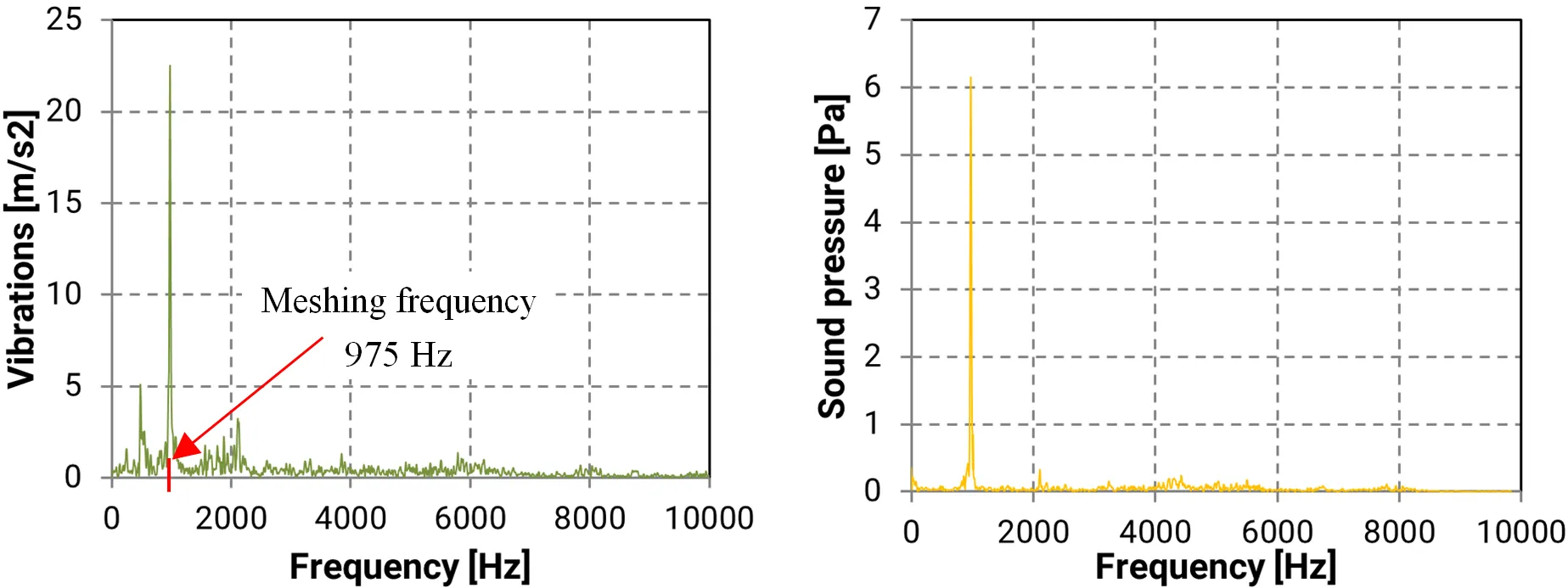 FFT of measured vibrations and sound pressure