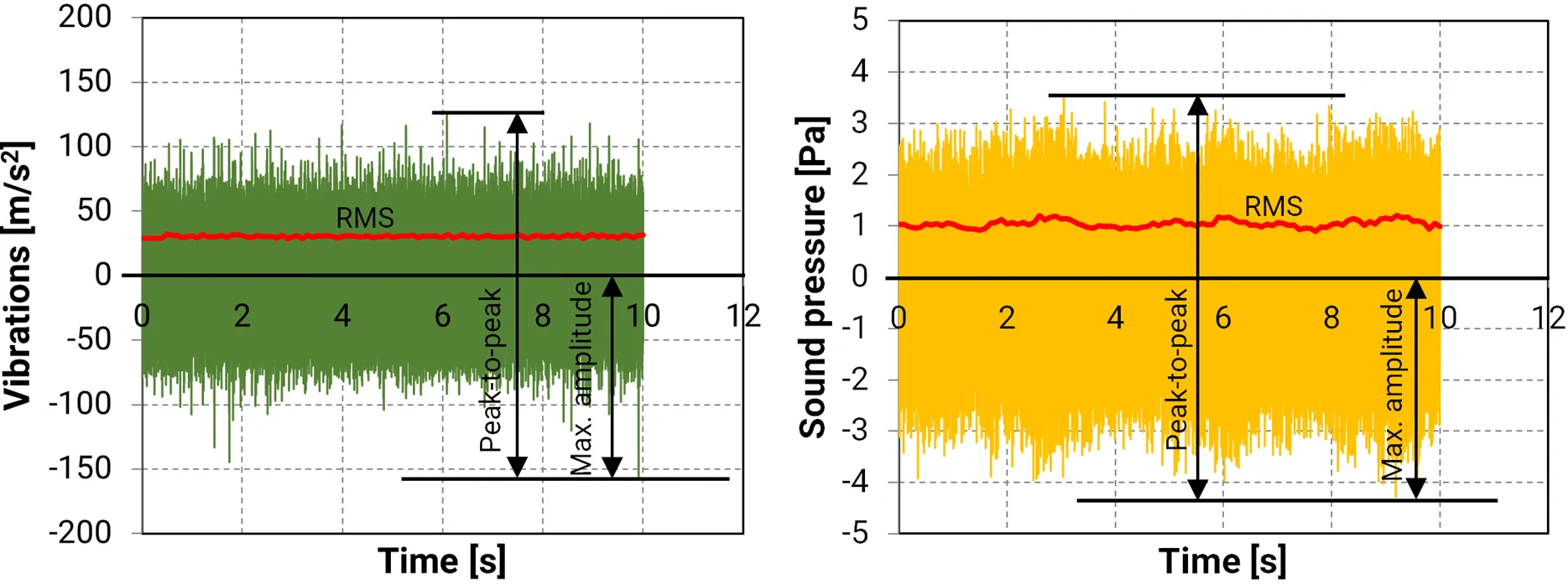 Acquired vibrations and sound pressure signal