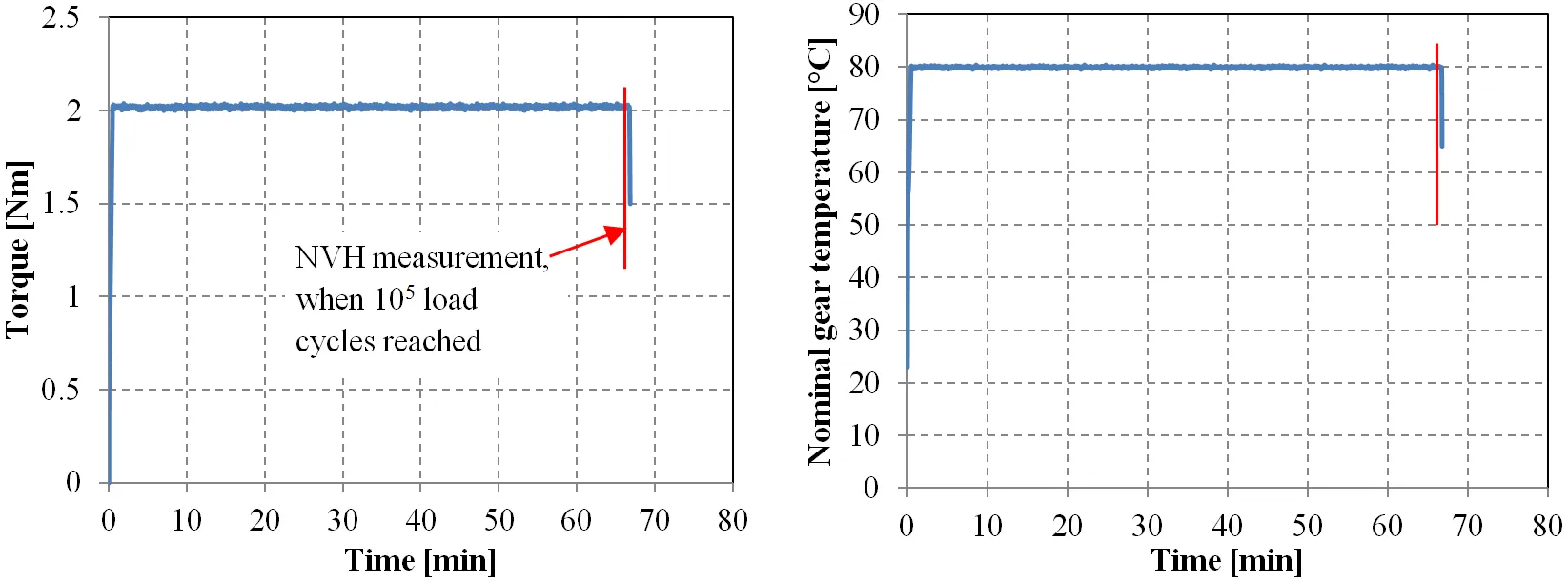Torque and temperature controlled testing