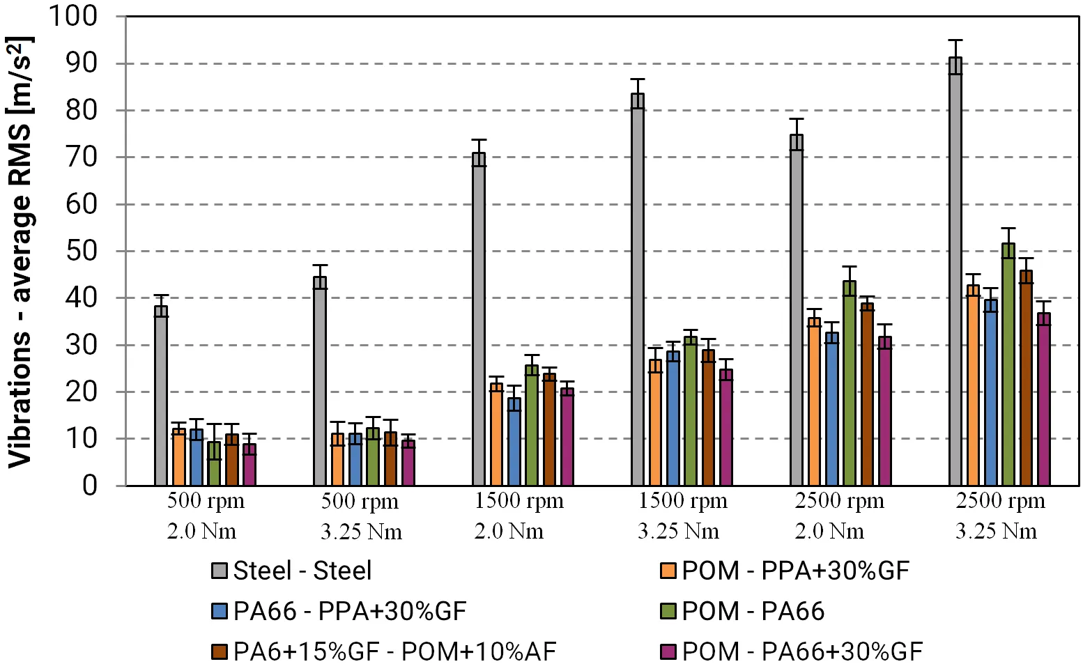 Vibration results for tested gear pairs