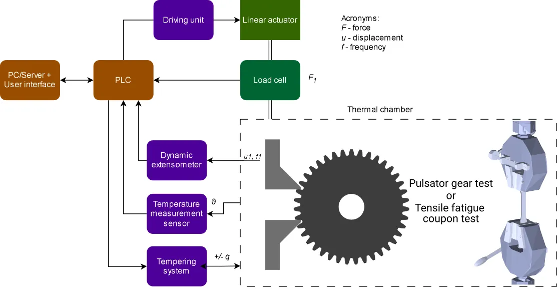 Pulsator and tensile fatigue test setup for polymer worm wheels
