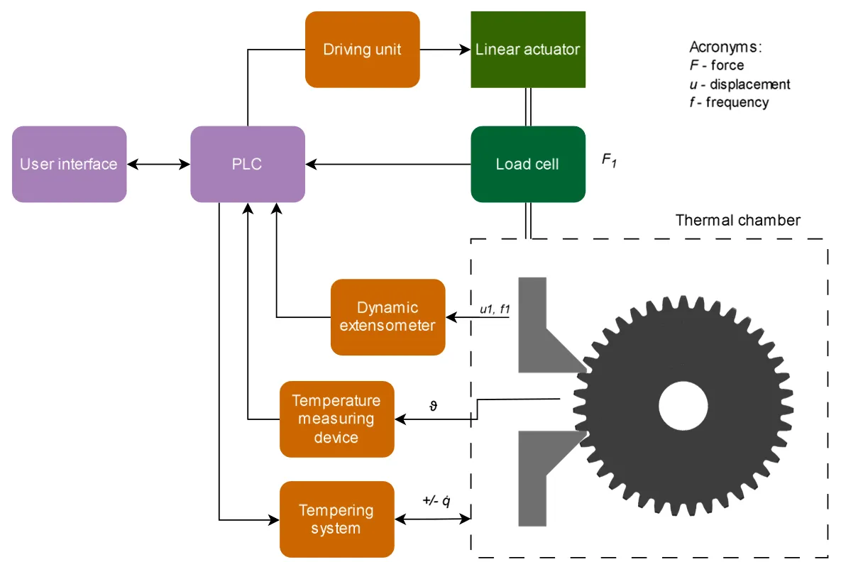 open loop parallel motor gear test rig schematic