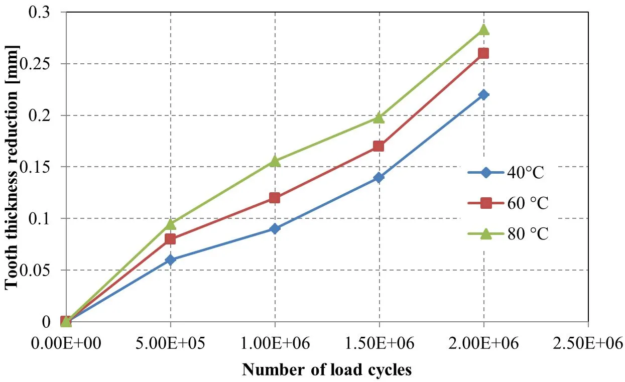 Wear progression in terms of tooth thickness reduction