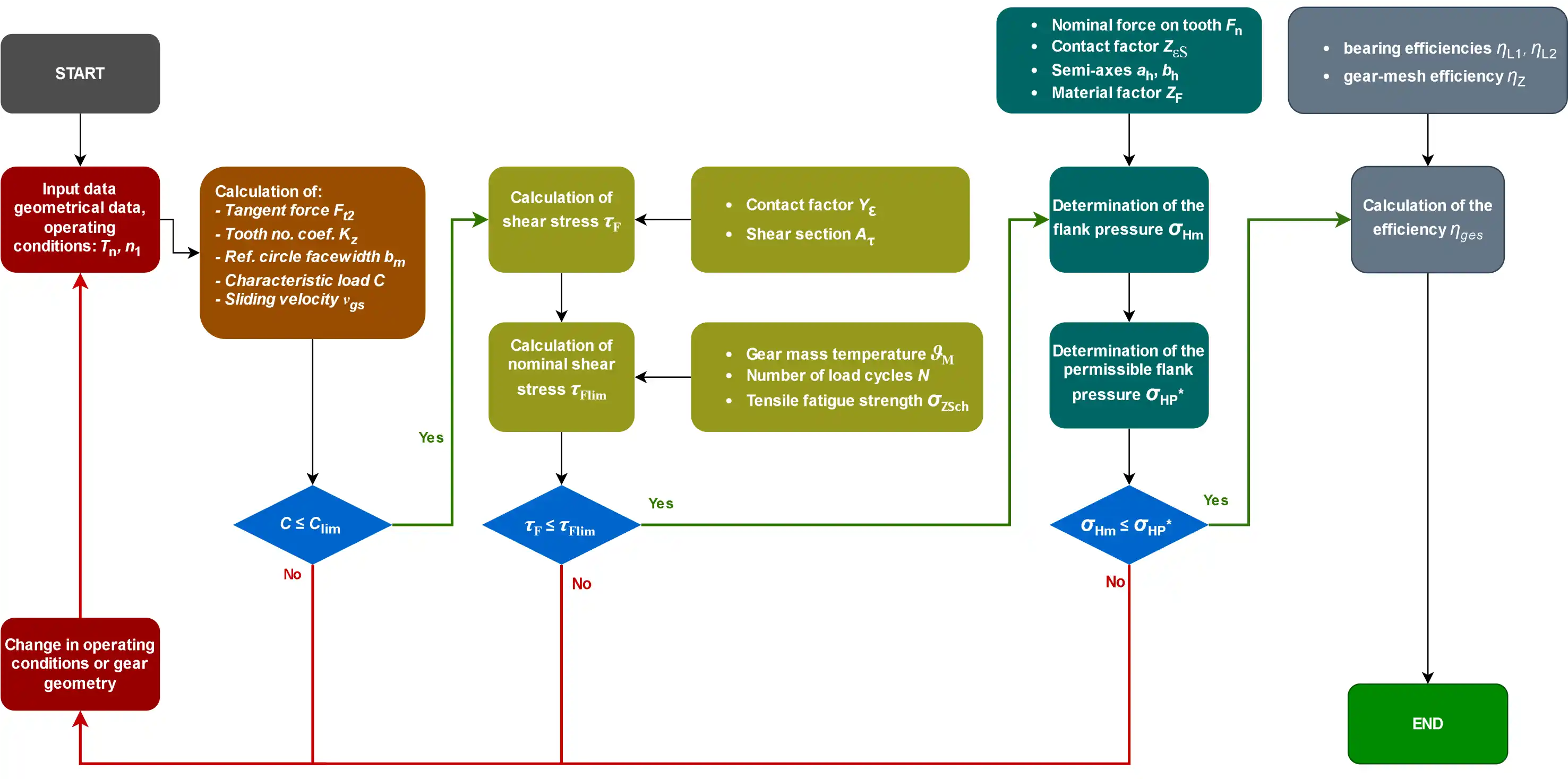 Worm gear rating workflow according to VDI 2736 Part 3